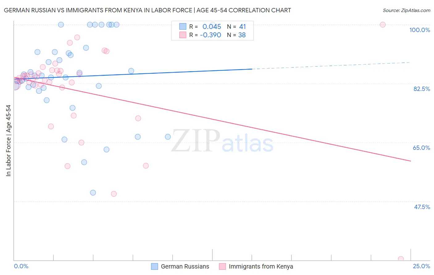 German Russian vs Immigrants from Kenya In Labor Force | Age 45-54