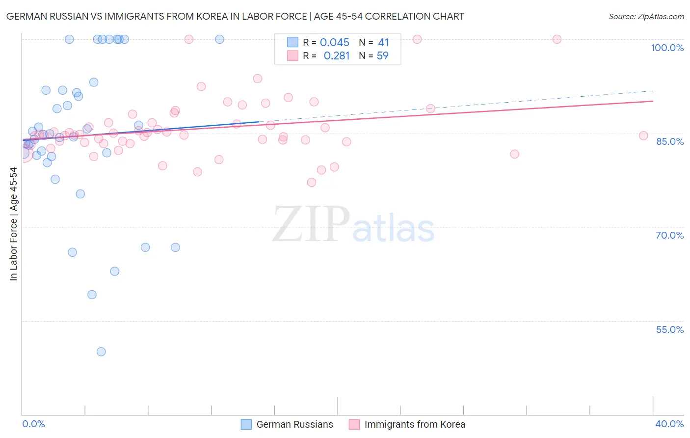 German Russian vs Immigrants from Korea In Labor Force | Age 45-54