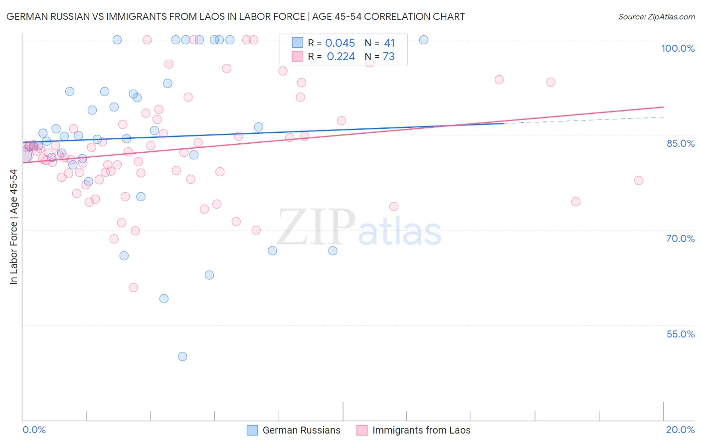 German Russian vs Immigrants from Laos In Labor Force | Age 45-54