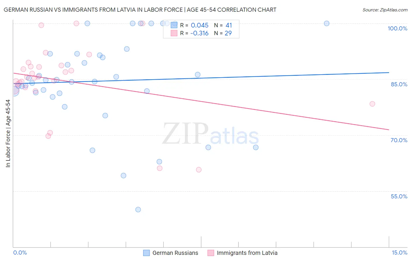 German Russian vs Immigrants from Latvia In Labor Force | Age 45-54