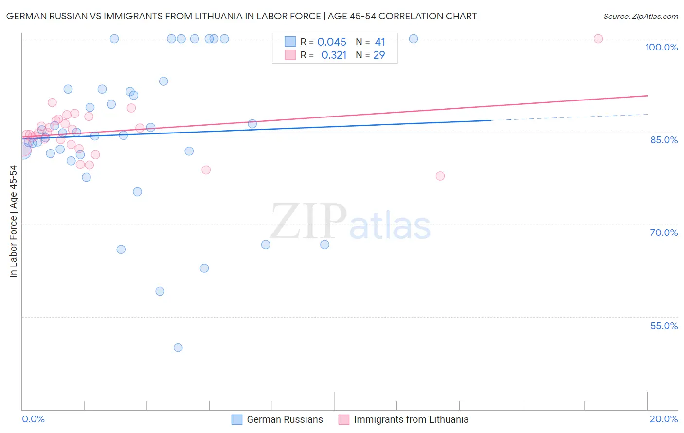 German Russian vs Immigrants from Lithuania In Labor Force | Age 45-54
