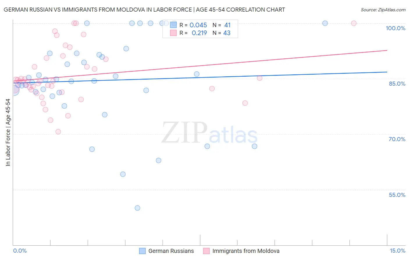 German Russian vs Immigrants from Moldova In Labor Force | Age 45-54