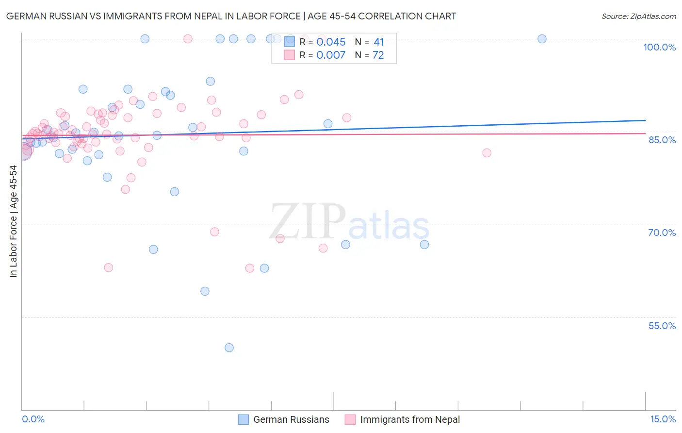 German Russian vs Immigrants from Nepal In Labor Force | Age 45-54