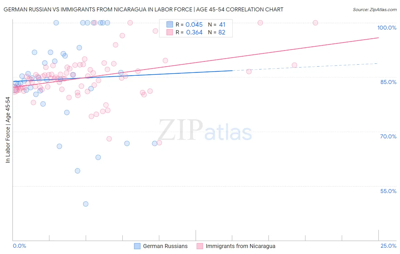 German Russian vs Immigrants from Nicaragua In Labor Force | Age 45-54