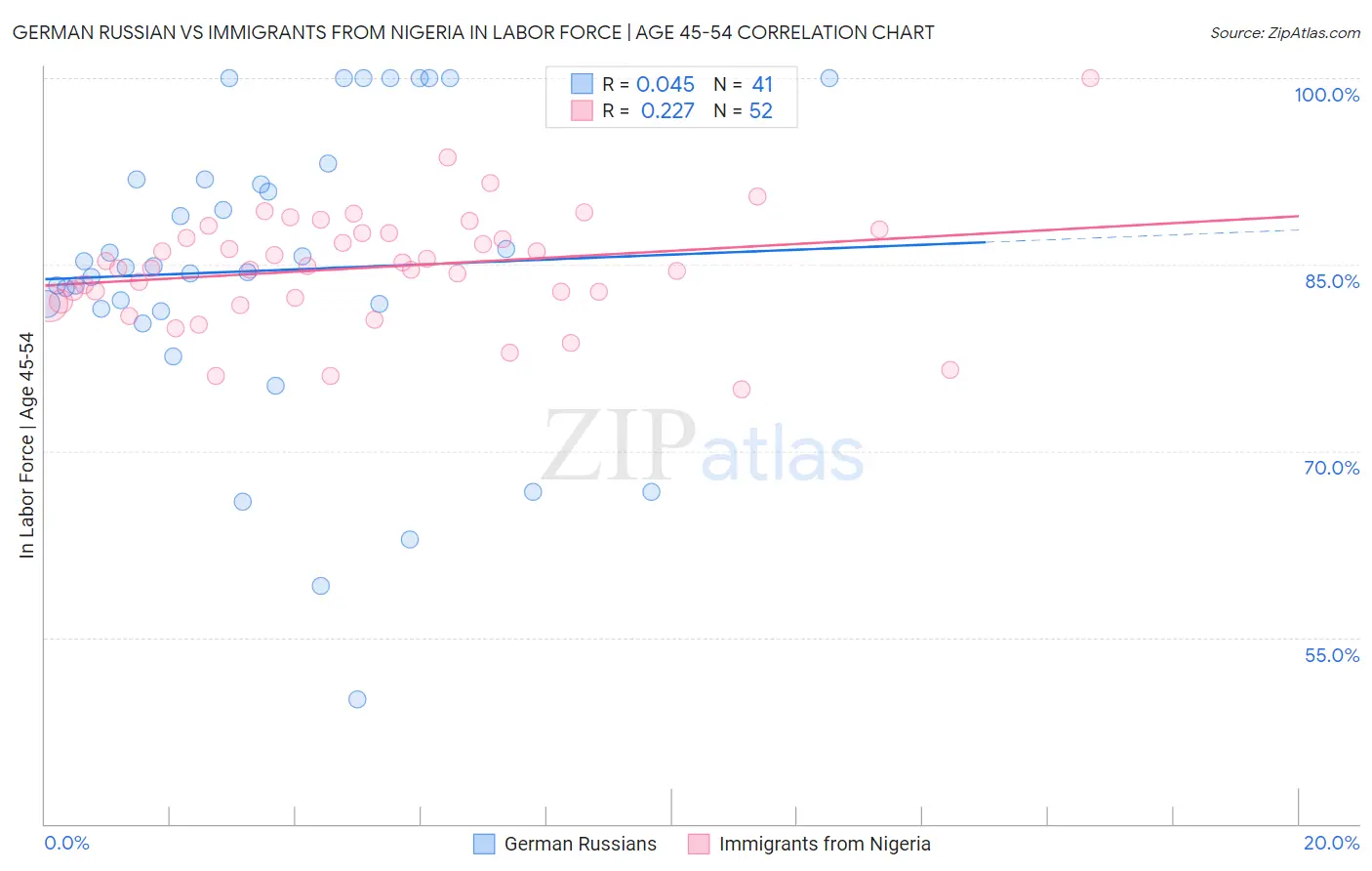 German Russian vs Immigrants from Nigeria In Labor Force | Age 45-54