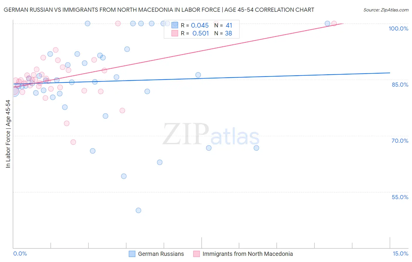 German Russian vs Immigrants from North Macedonia In Labor Force | Age 45-54