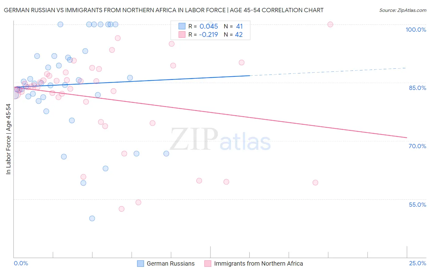 German Russian vs Immigrants from Northern Africa In Labor Force | Age 45-54