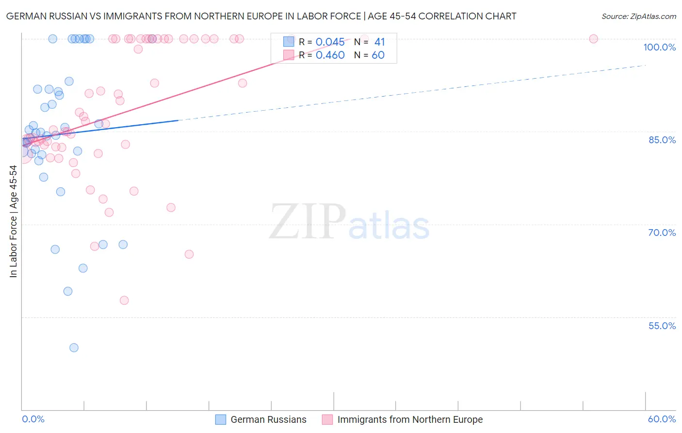 German Russian vs Immigrants from Northern Europe In Labor Force | Age 45-54