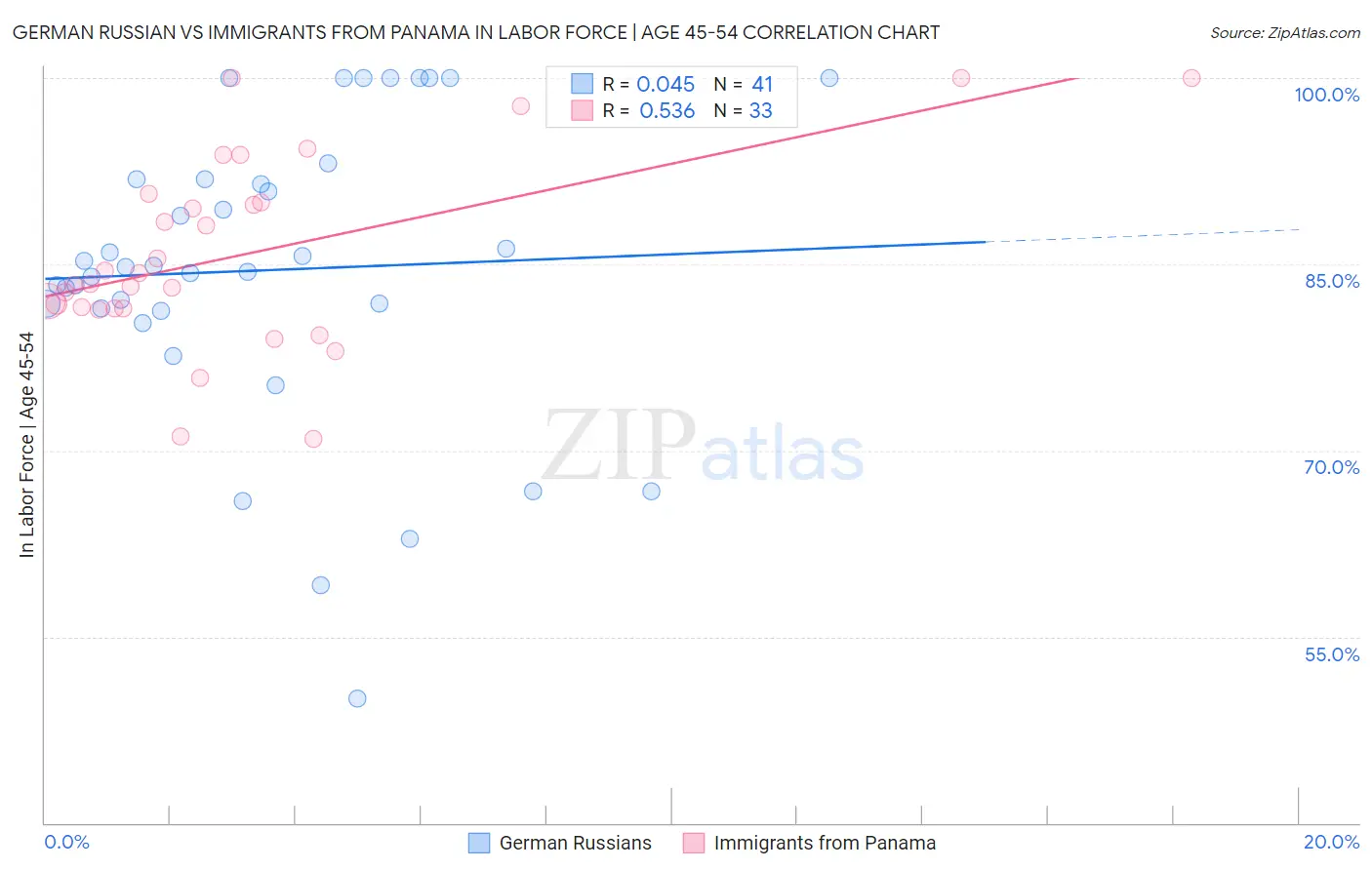 German Russian vs Immigrants from Panama In Labor Force | Age 45-54