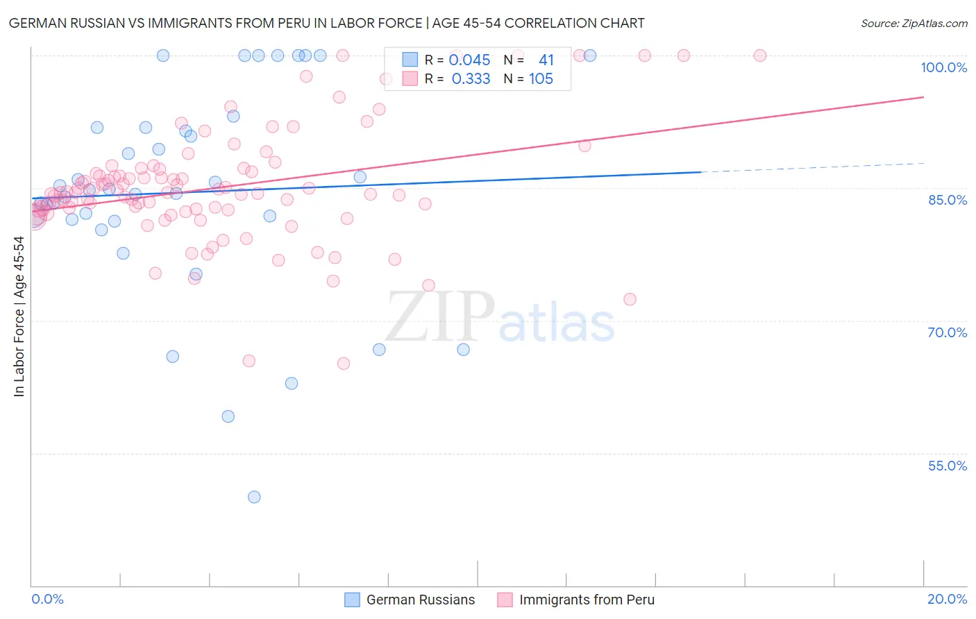German Russian vs Immigrants from Peru In Labor Force | Age 45-54