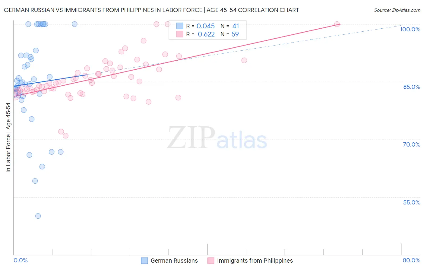German Russian vs Immigrants from Philippines In Labor Force | Age 45-54