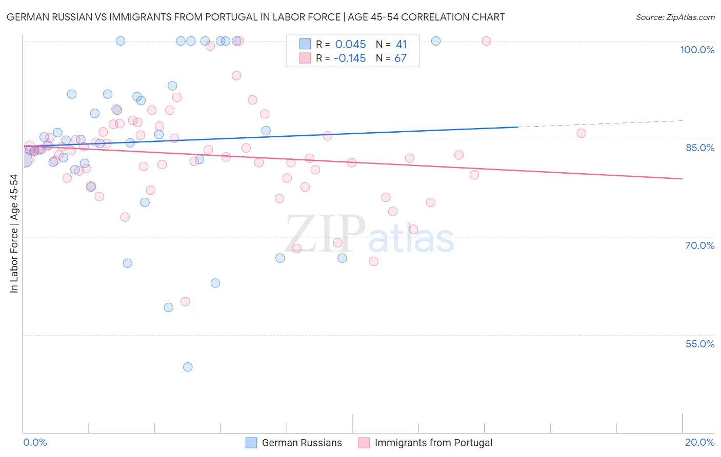 German Russian vs Immigrants from Portugal In Labor Force | Age 45-54