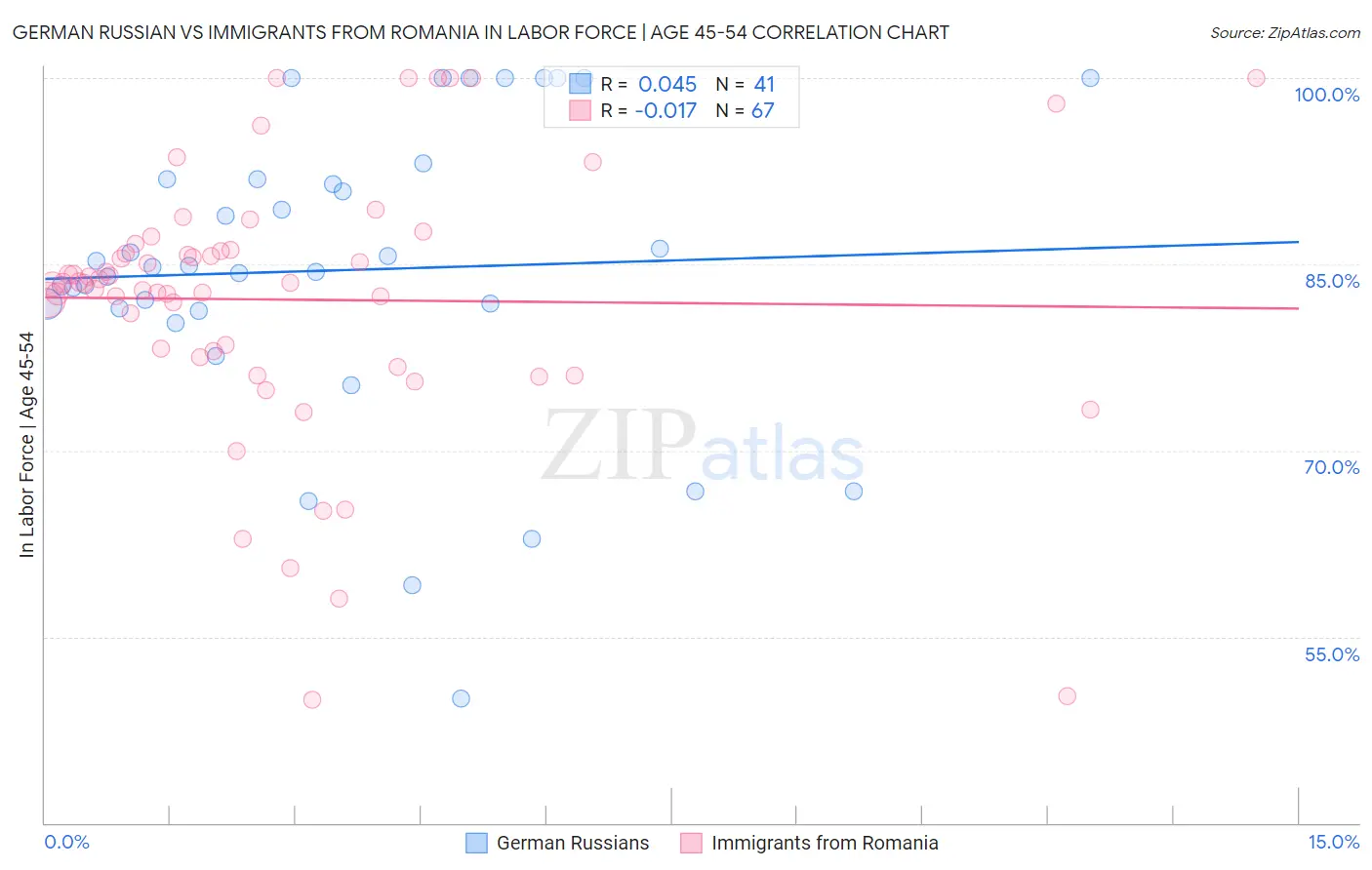 German Russian vs Immigrants from Romania In Labor Force | Age 45-54