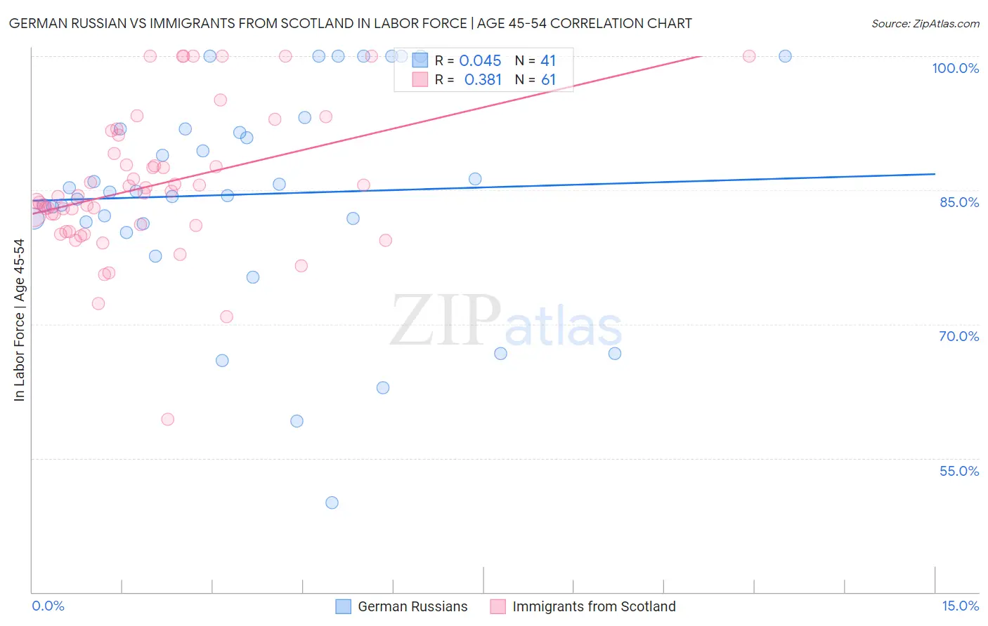 German Russian vs Immigrants from Scotland In Labor Force | Age 45-54