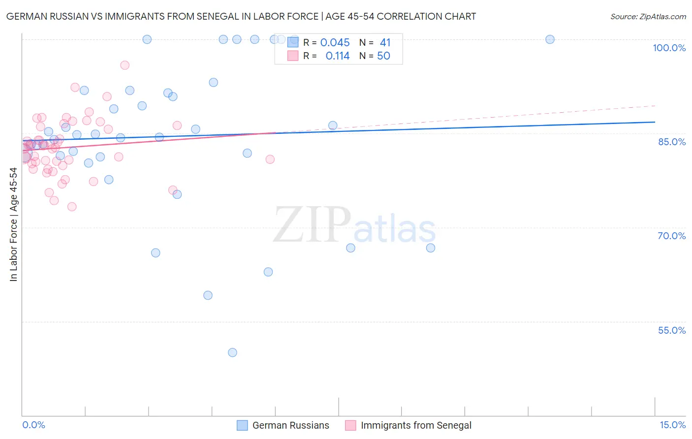 German Russian vs Immigrants from Senegal In Labor Force | Age 45-54