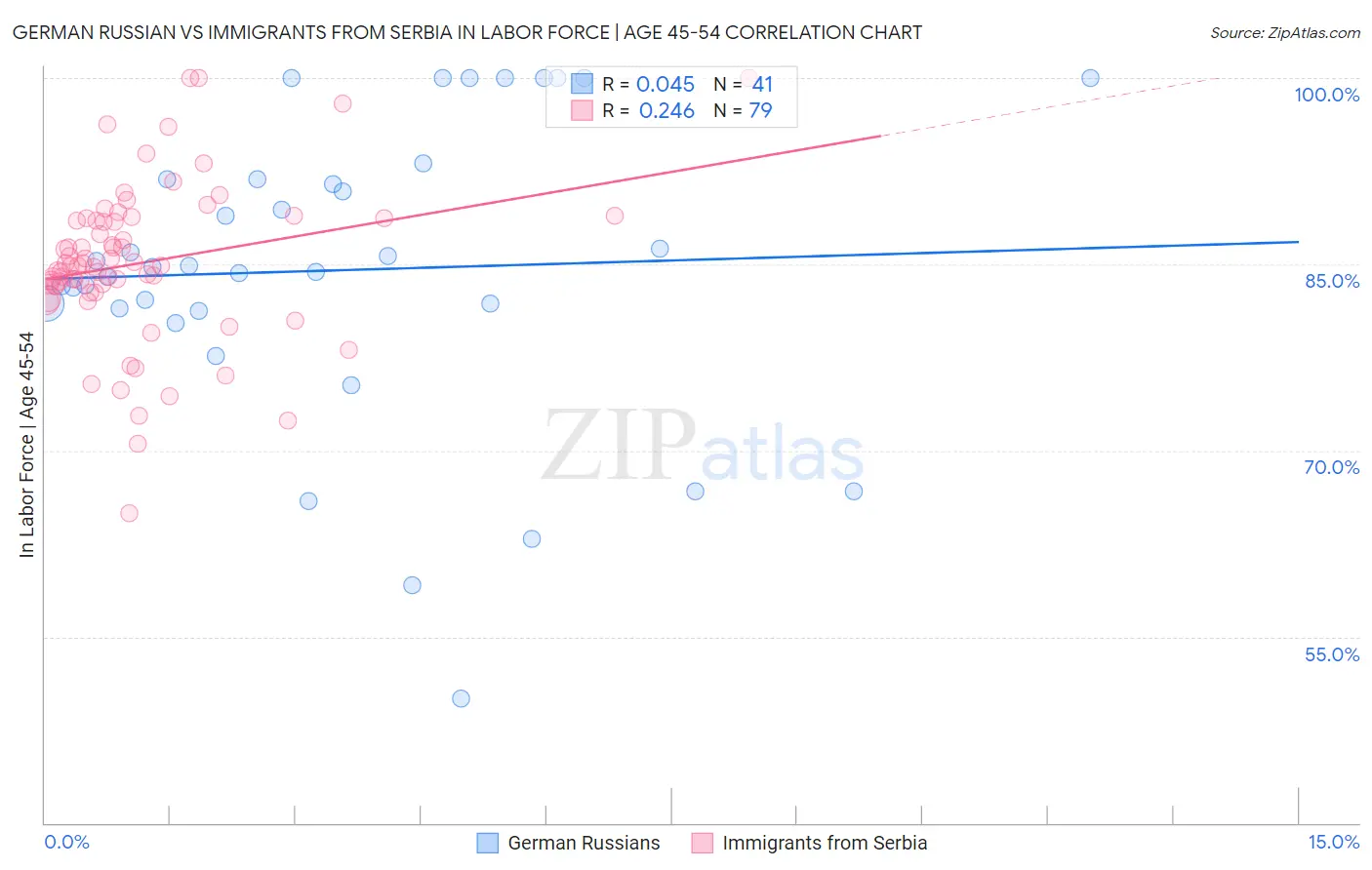 German Russian vs Immigrants from Serbia In Labor Force | Age 45-54