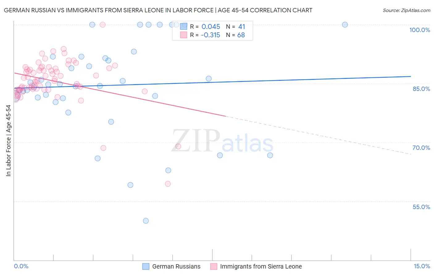 German Russian vs Immigrants from Sierra Leone In Labor Force | Age 45-54