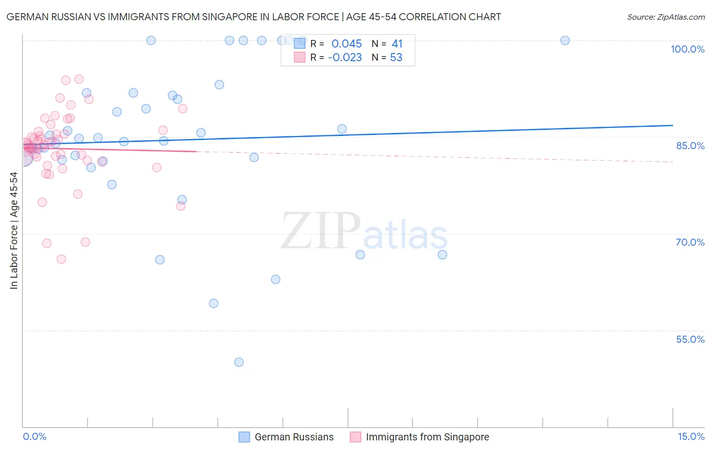 German Russian vs Immigrants from Singapore In Labor Force | Age 45-54