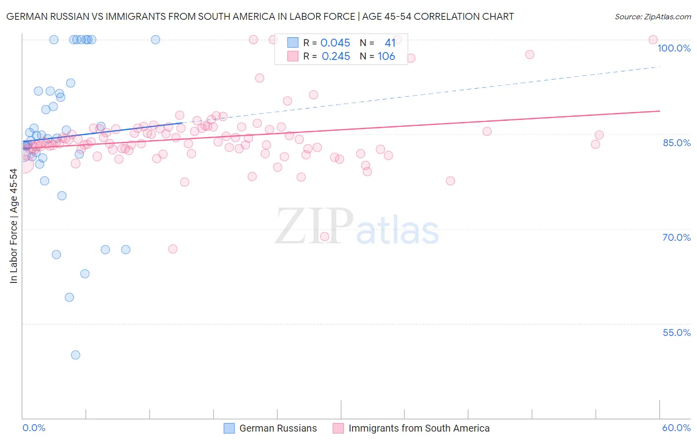 German Russian vs Immigrants from South America In Labor Force | Age 45-54