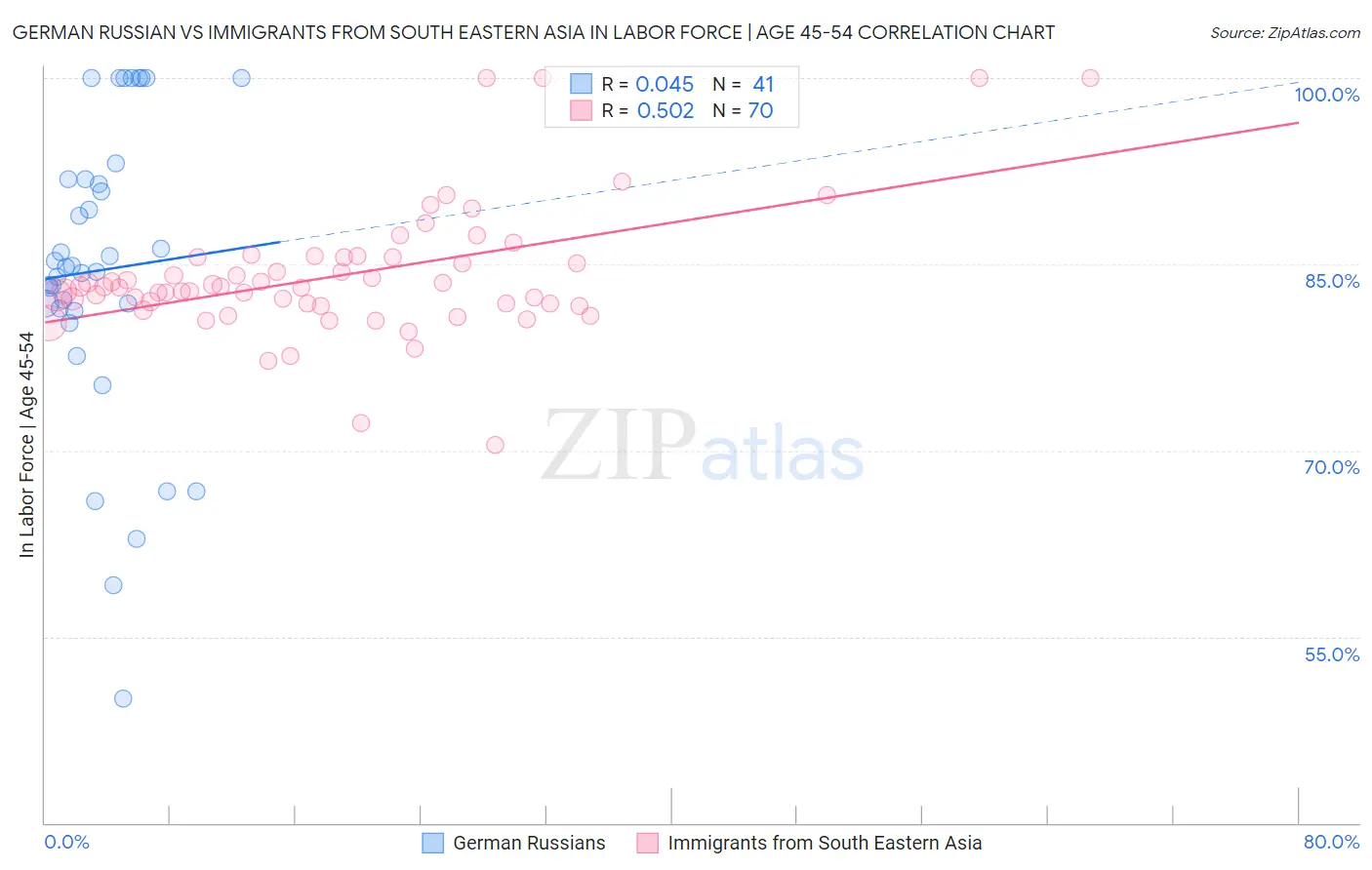 German Russian vs Immigrants from South Eastern Asia In Labor Force | Age 45-54