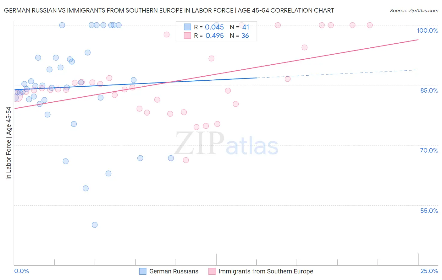 German Russian vs Immigrants from Southern Europe In Labor Force | Age 45-54