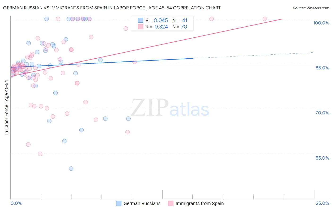 German Russian vs Immigrants from Spain In Labor Force | Age 45-54