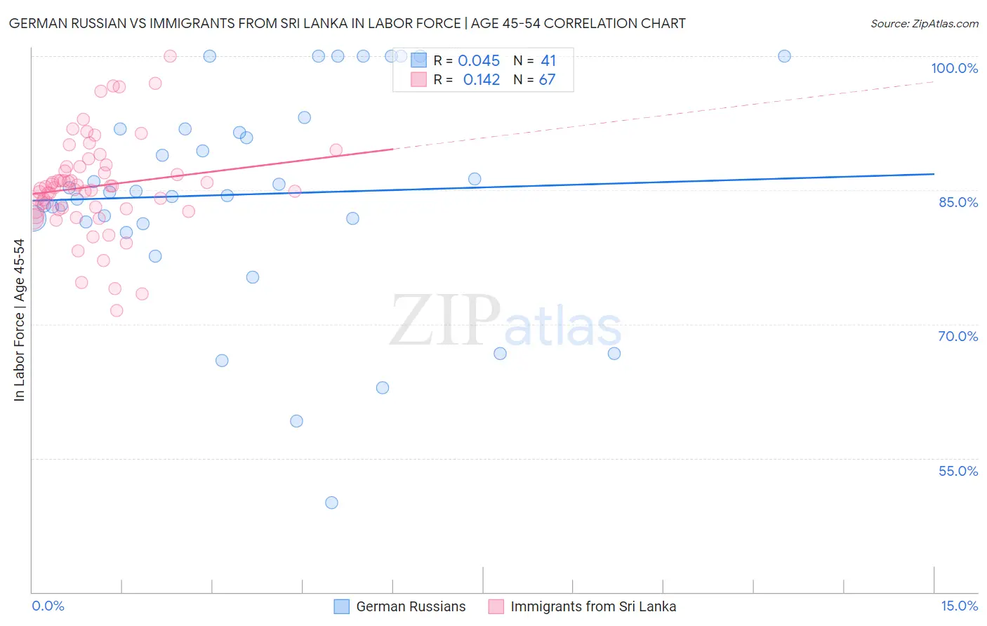 German Russian vs Immigrants from Sri Lanka In Labor Force | Age 45-54