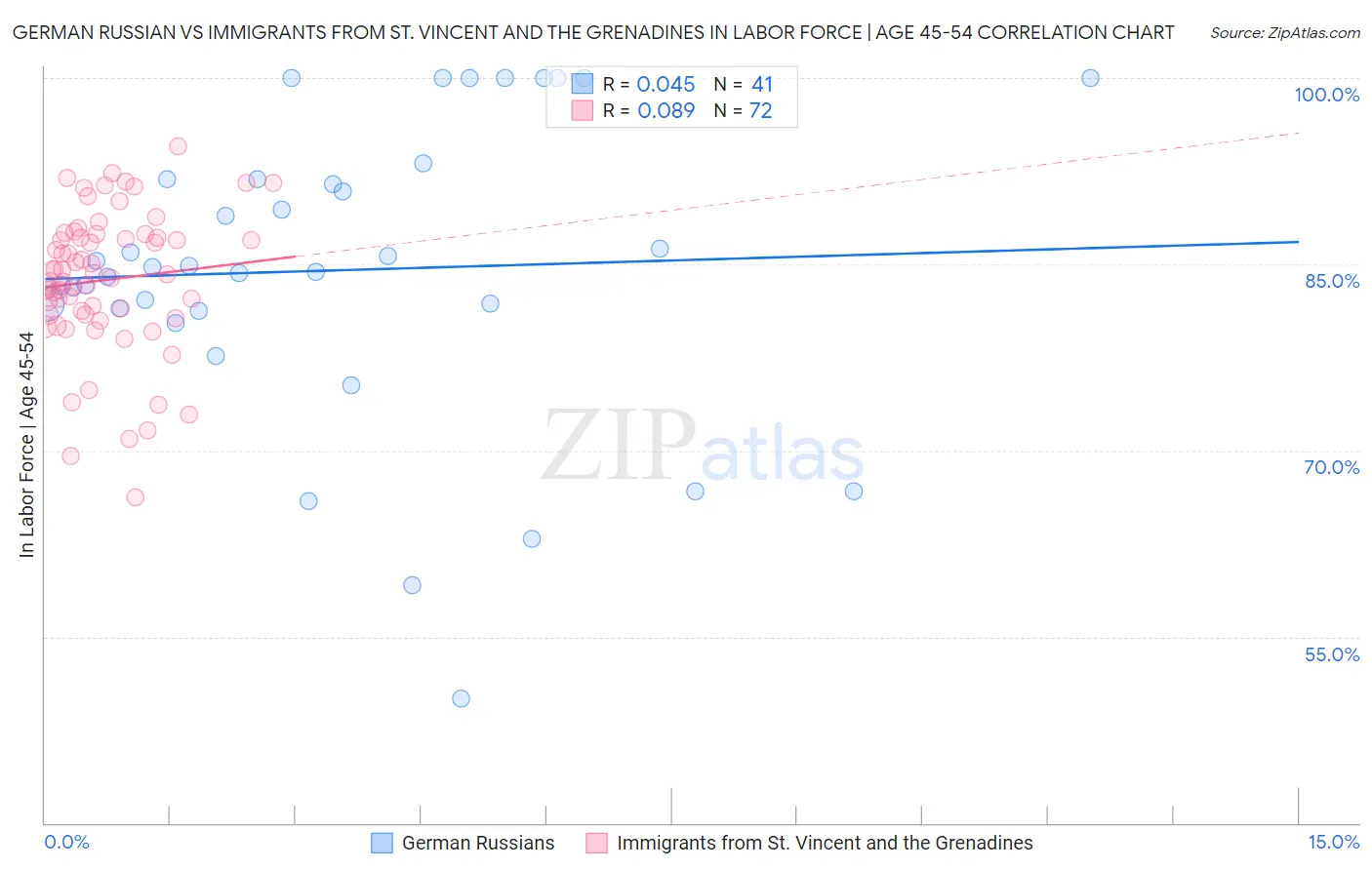 German Russian vs Immigrants from St. Vincent and the Grenadines In Labor Force | Age 45-54