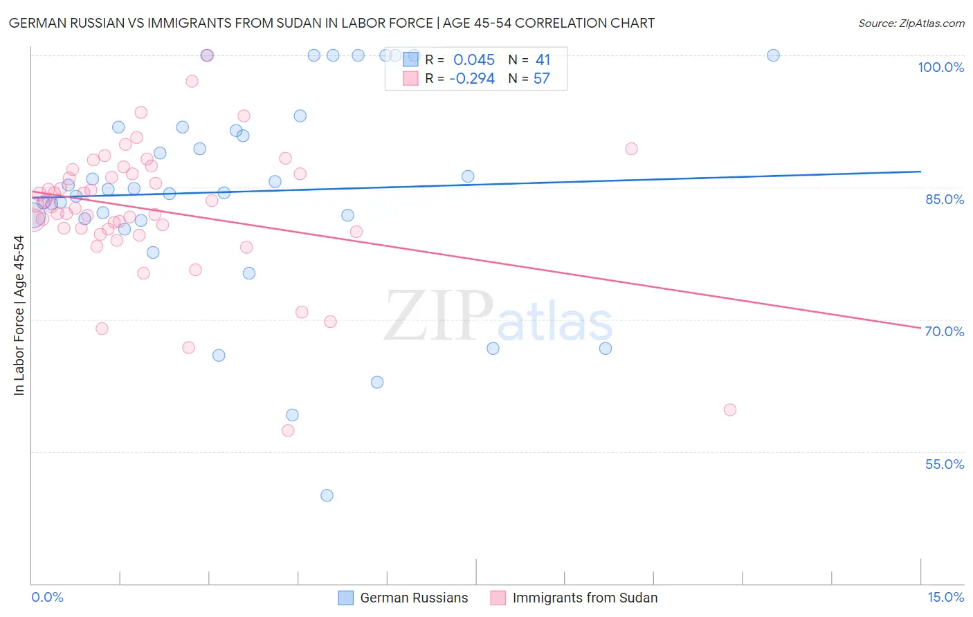 German Russian vs Immigrants from Sudan In Labor Force | Age 45-54
