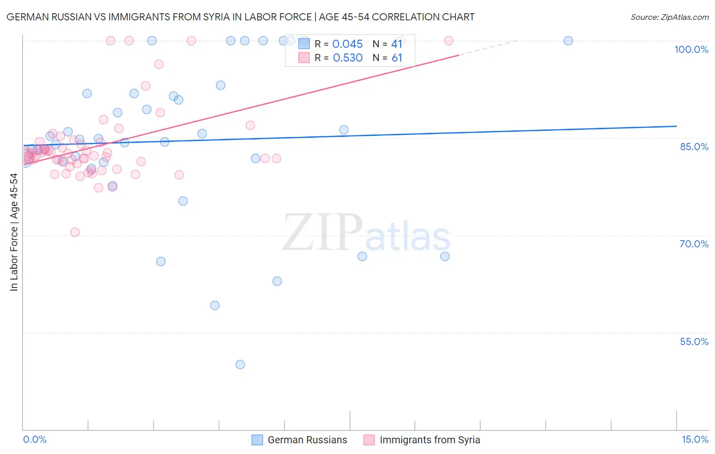German Russian vs Immigrants from Syria In Labor Force | Age 45-54