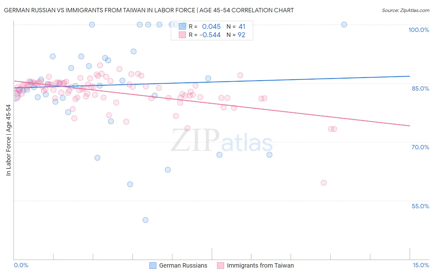 German Russian vs Immigrants from Taiwan In Labor Force | Age 45-54