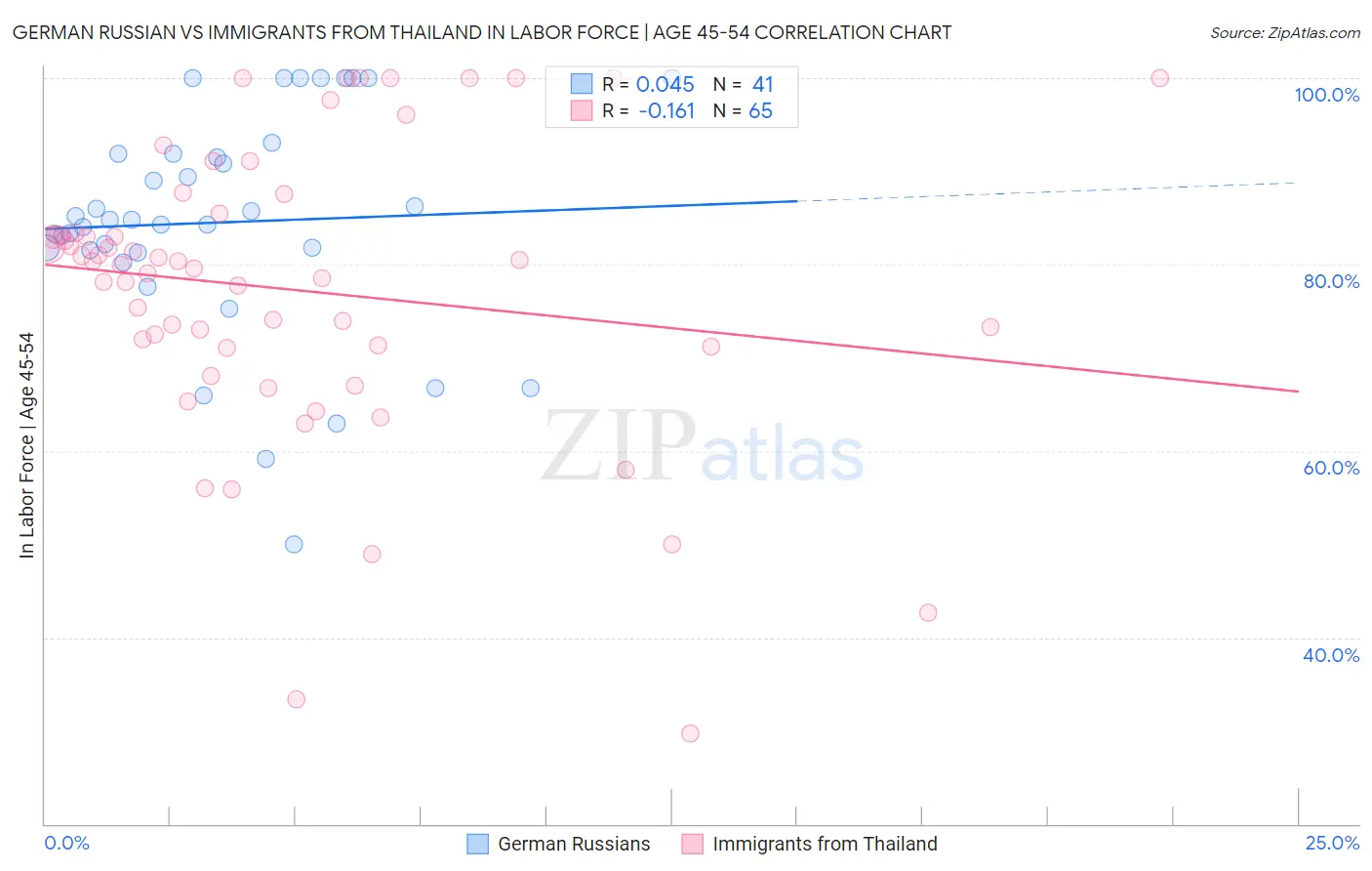 German Russian vs Immigrants from Thailand In Labor Force | Age 45-54