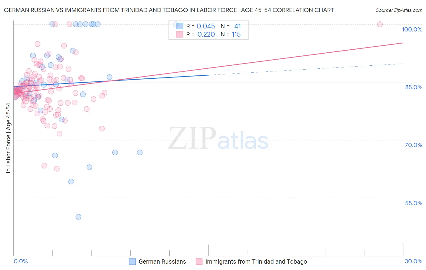 German Russian vs Immigrants from Trinidad and Tobago In Labor Force | Age 45-54