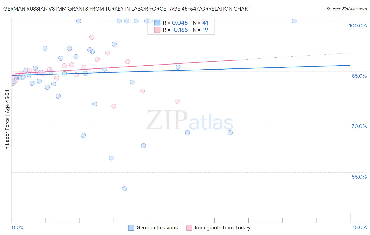 German Russian vs Immigrants from Turkey In Labor Force | Age 45-54