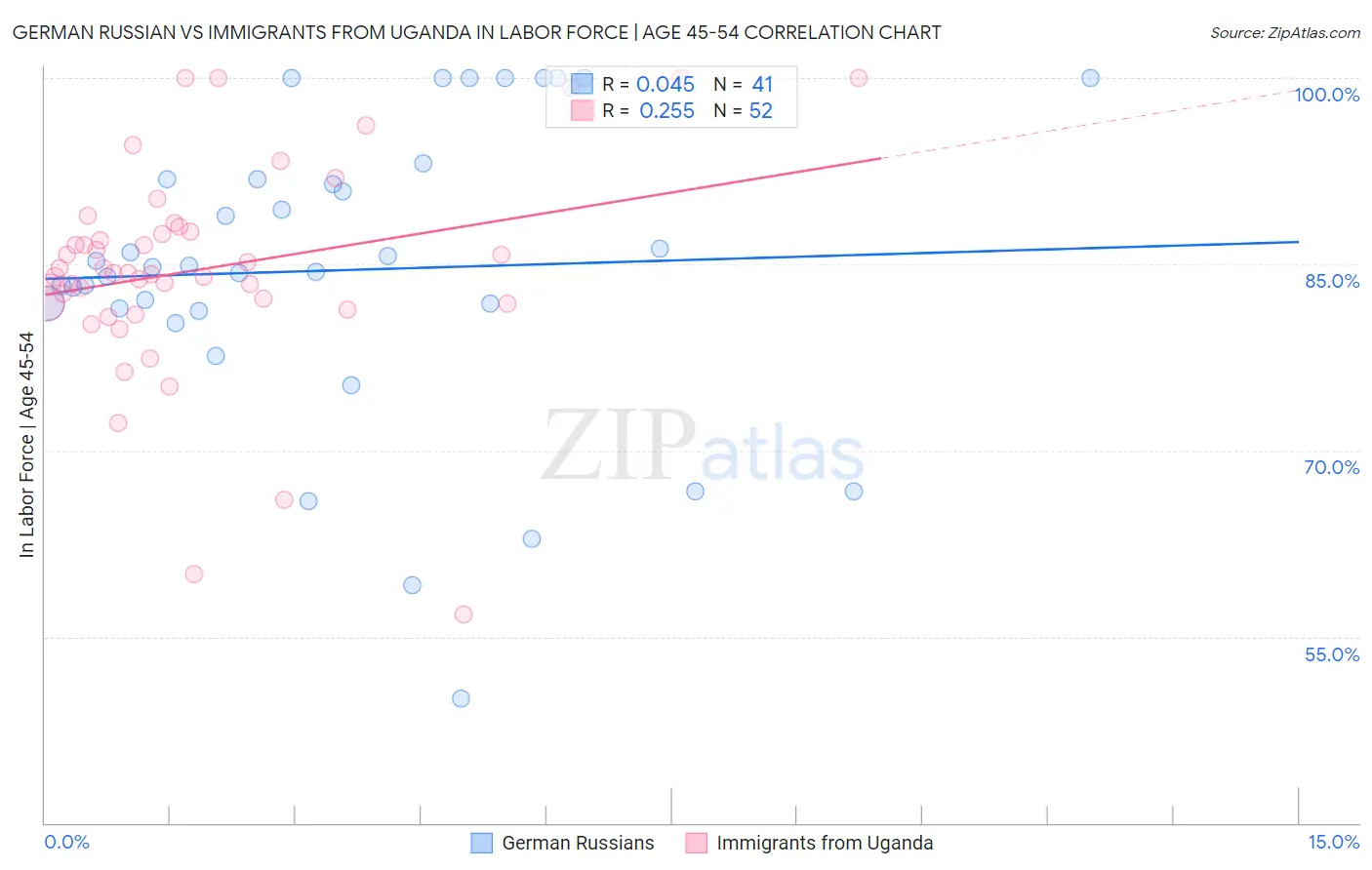 German Russian vs Immigrants from Uganda In Labor Force | Age 45-54