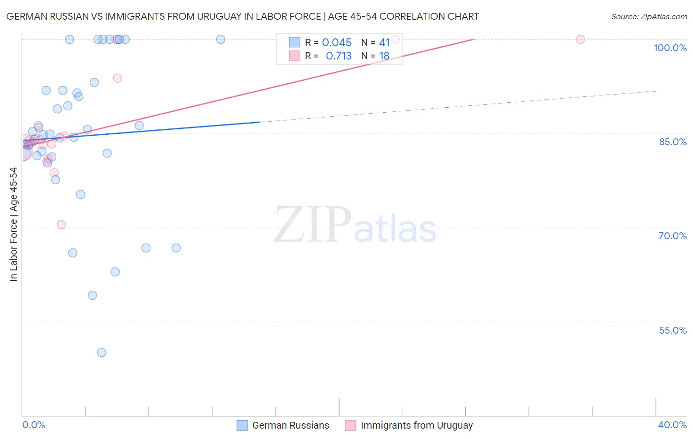 German Russian vs Immigrants from Uruguay In Labor Force | Age 45-54