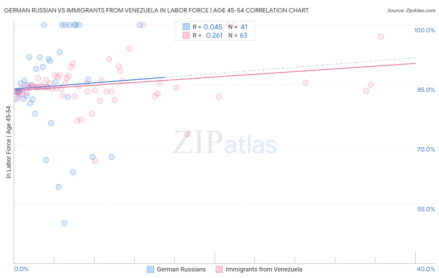 German Russian vs Immigrants from Venezuela In Labor Force | Age 45-54