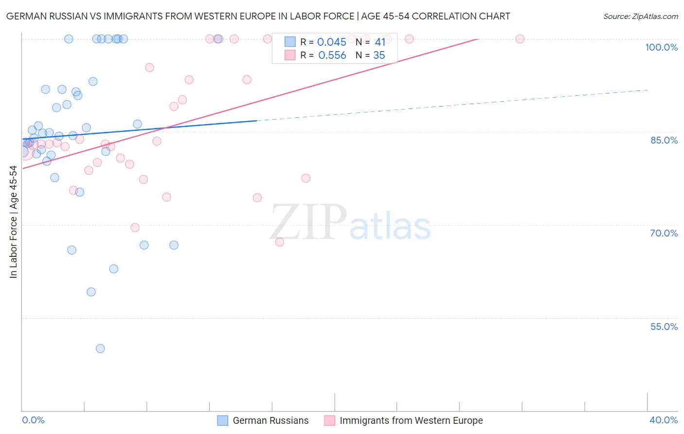 German Russian vs Immigrants from Western Europe In Labor Force | Age 45-54