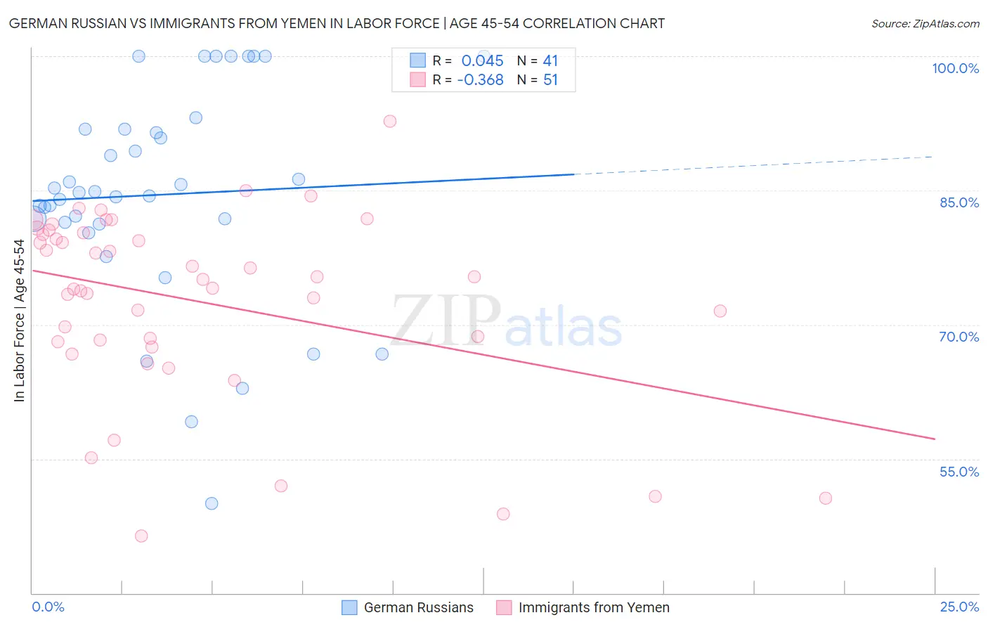 German Russian vs Immigrants from Yemen In Labor Force | Age 45-54