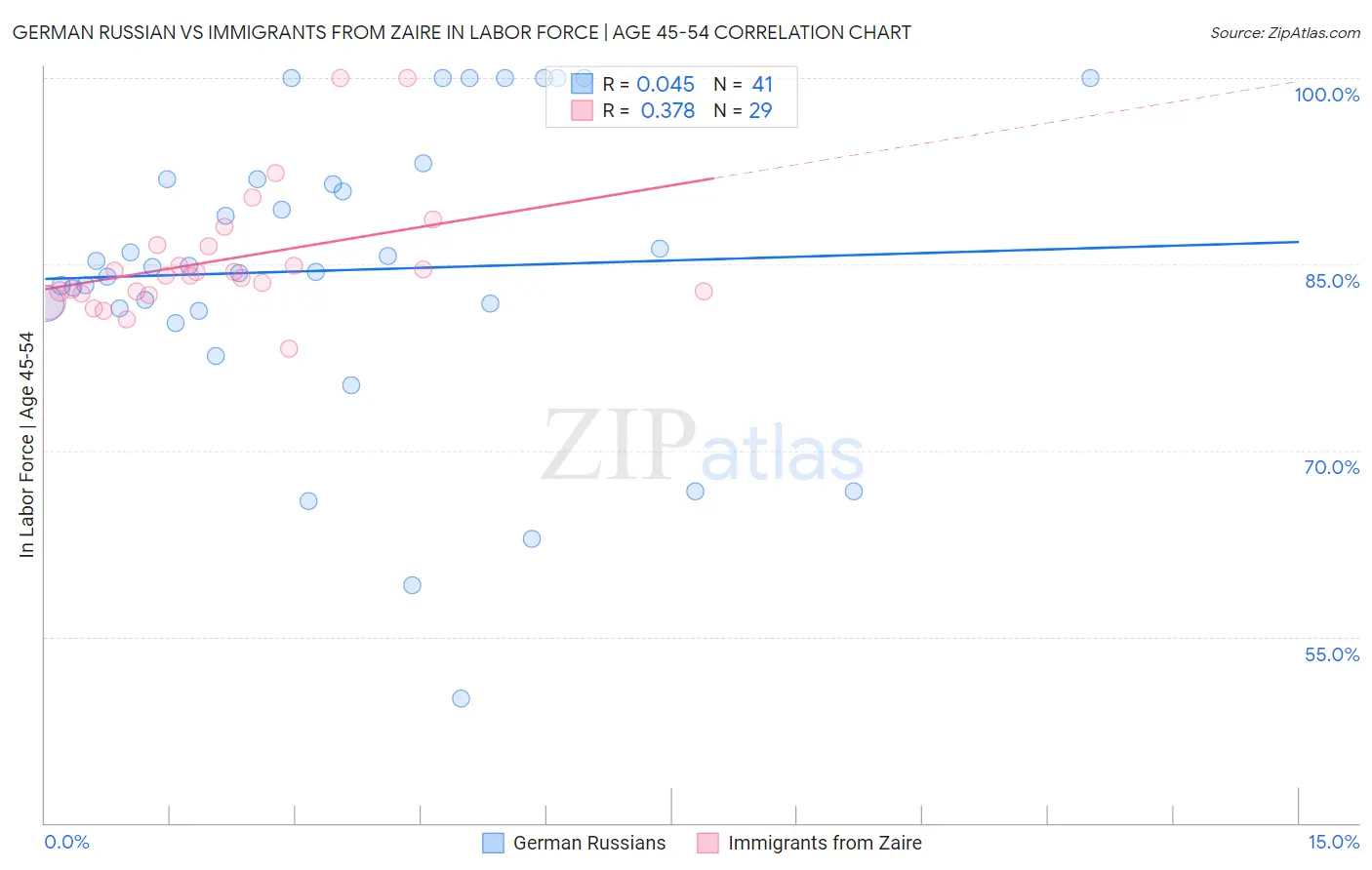 German Russian vs Immigrants from Zaire In Labor Force | Age 45-54