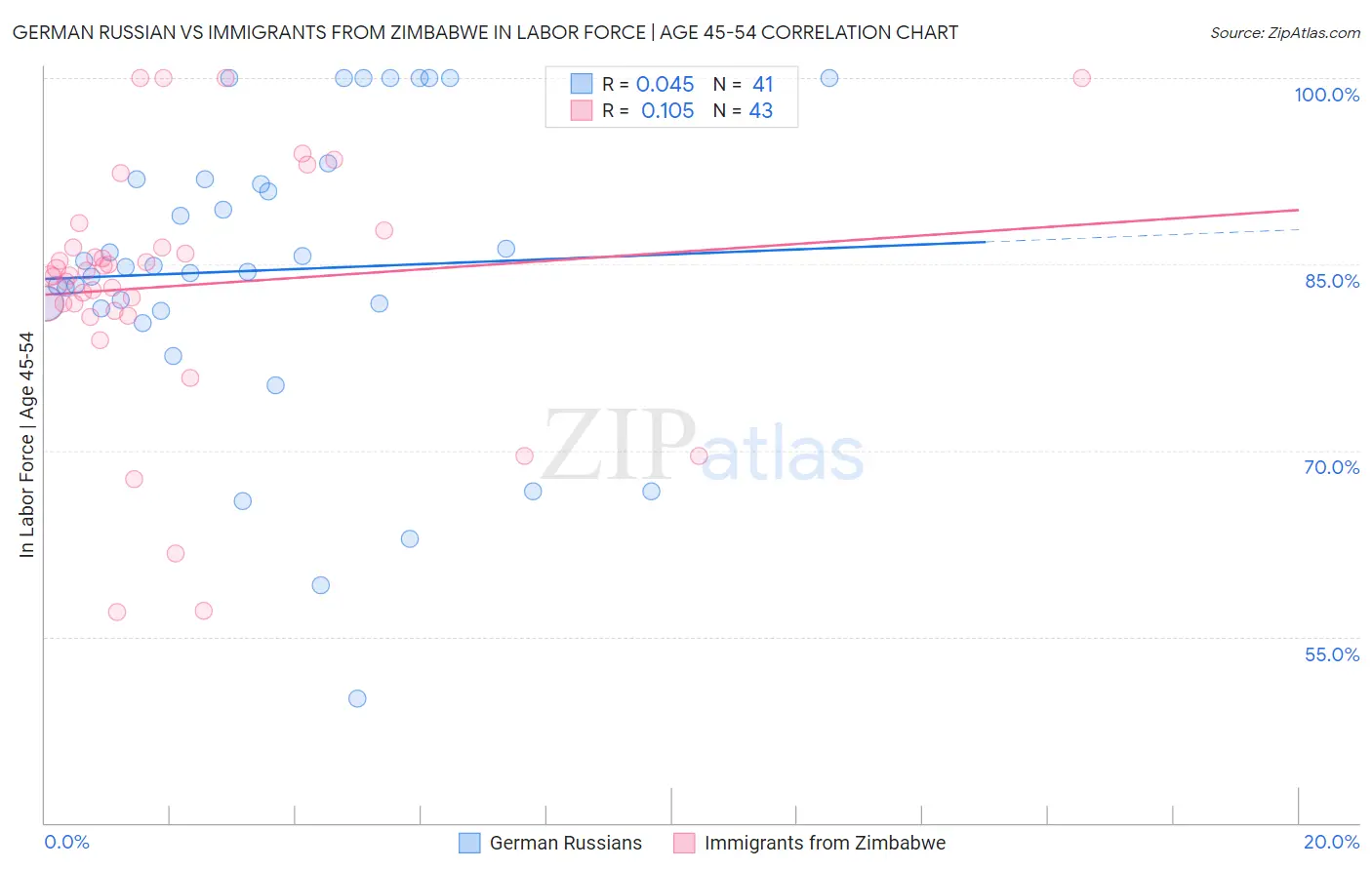 German Russian vs Immigrants from Zimbabwe In Labor Force | Age 45-54