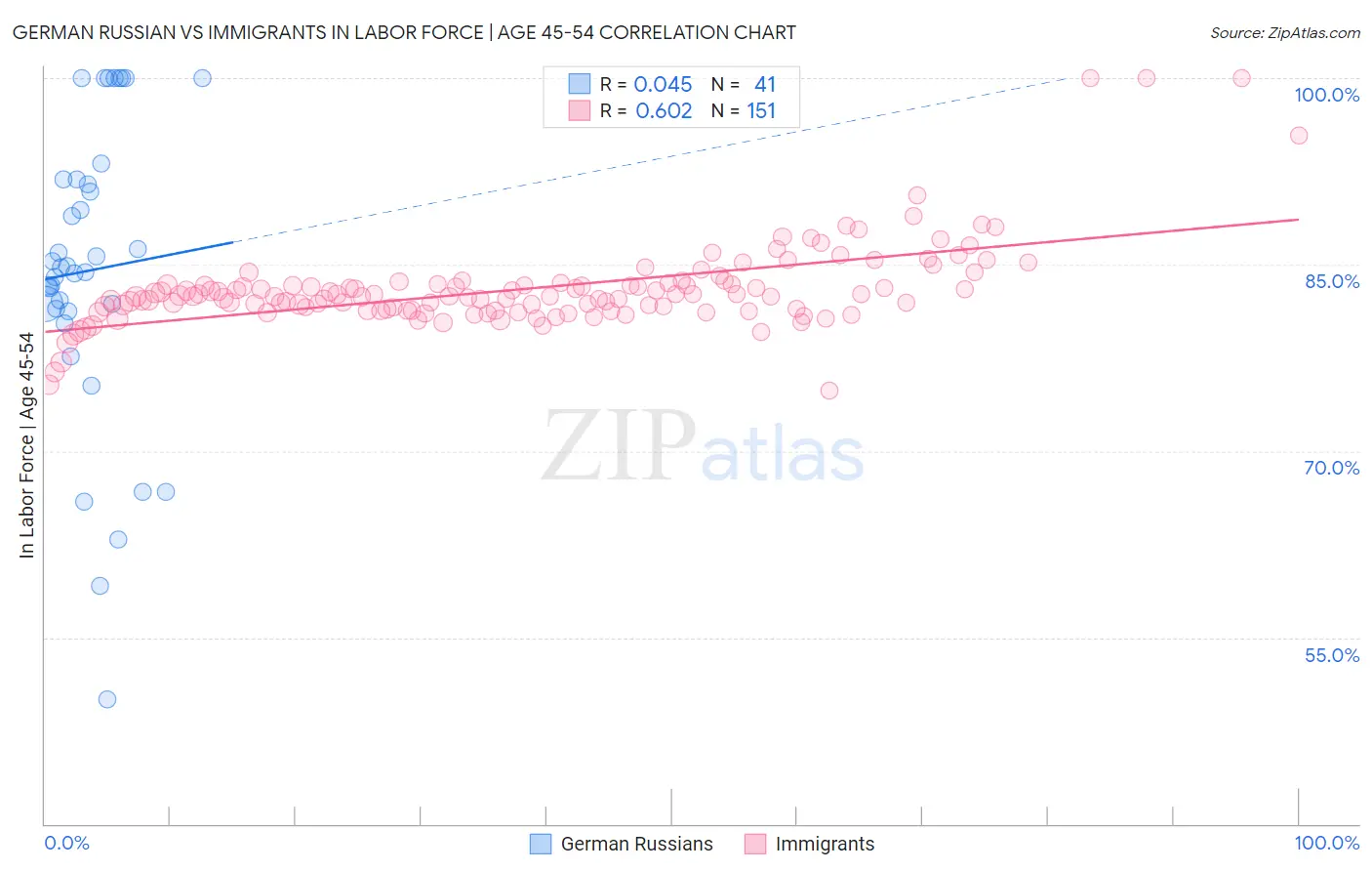 German Russian vs Immigrants In Labor Force | Age 45-54