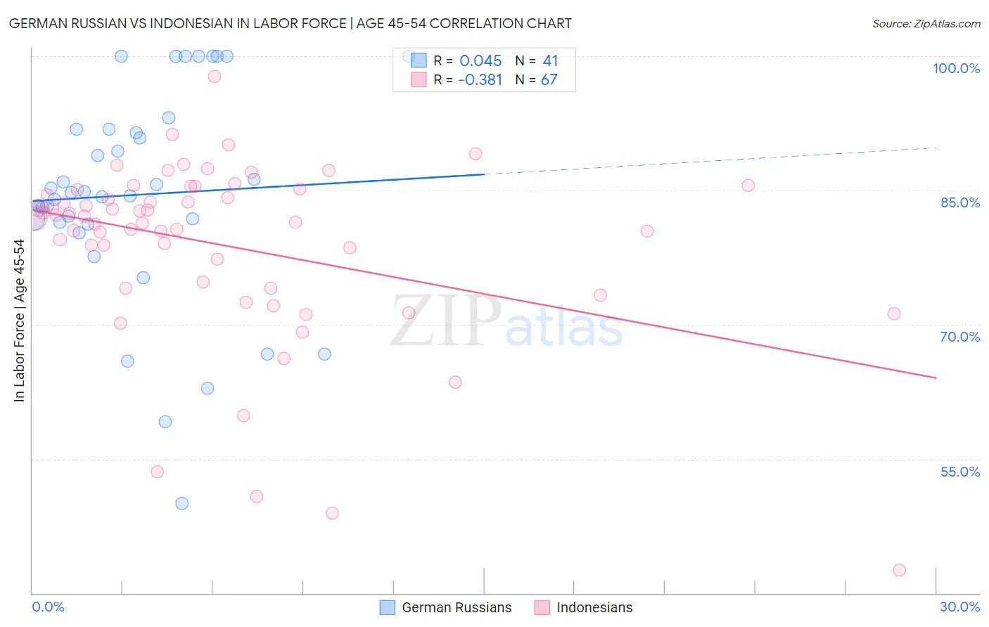 German Russian vs Indonesian In Labor Force | Age 45-54