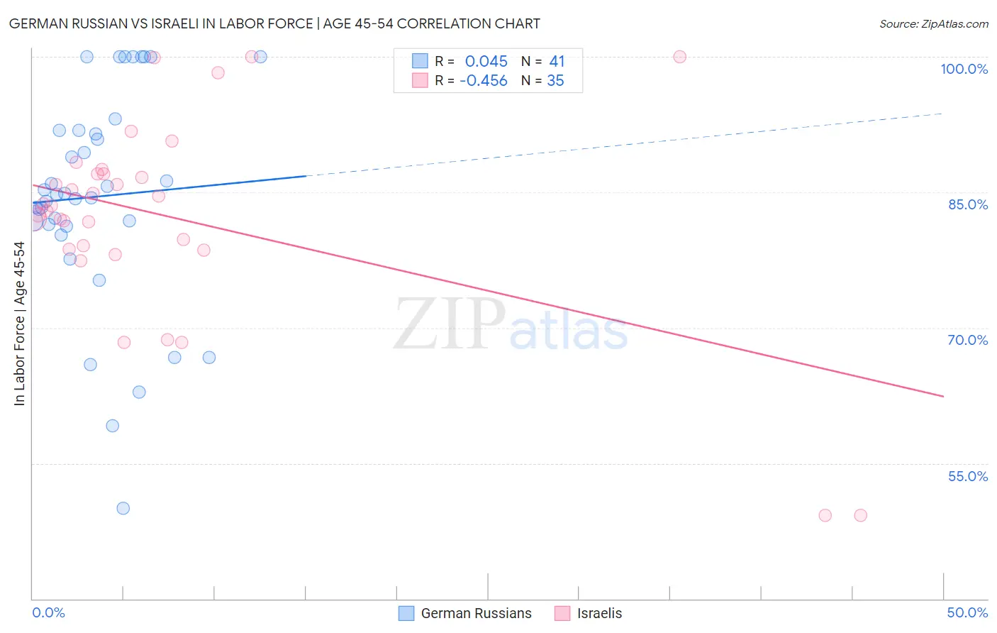 German Russian vs Israeli In Labor Force | Age 45-54