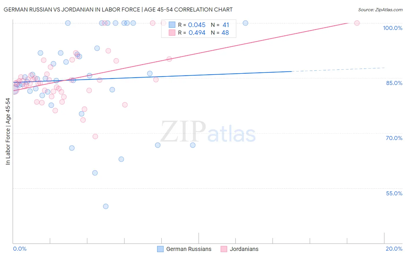 German Russian vs Jordanian In Labor Force | Age 45-54