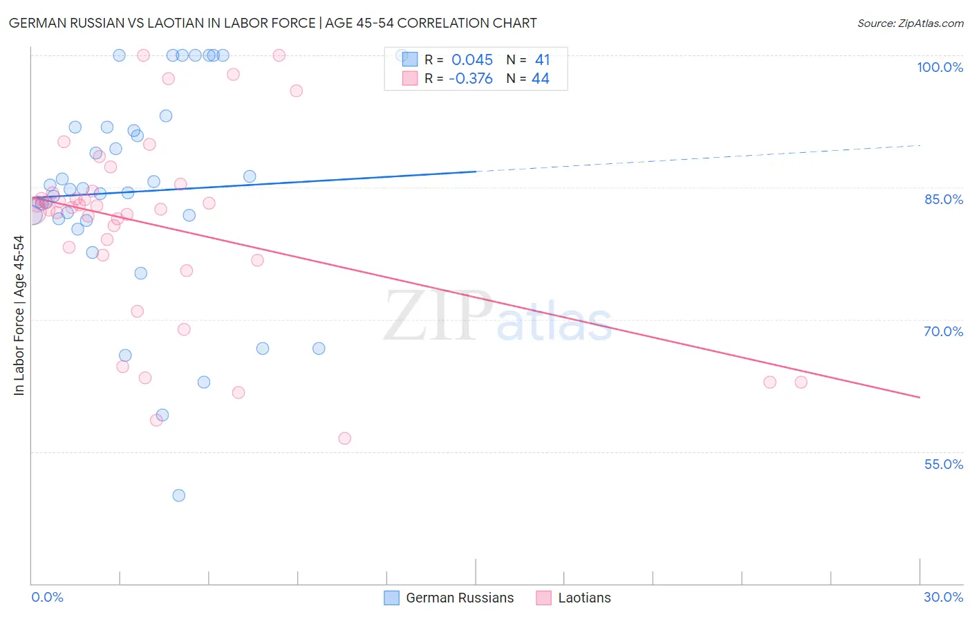 German Russian vs Laotian In Labor Force | Age 45-54