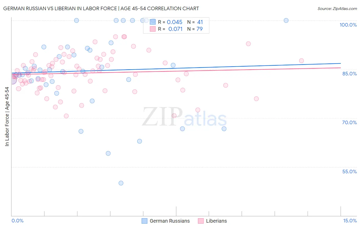 German Russian vs Liberian In Labor Force | Age 45-54