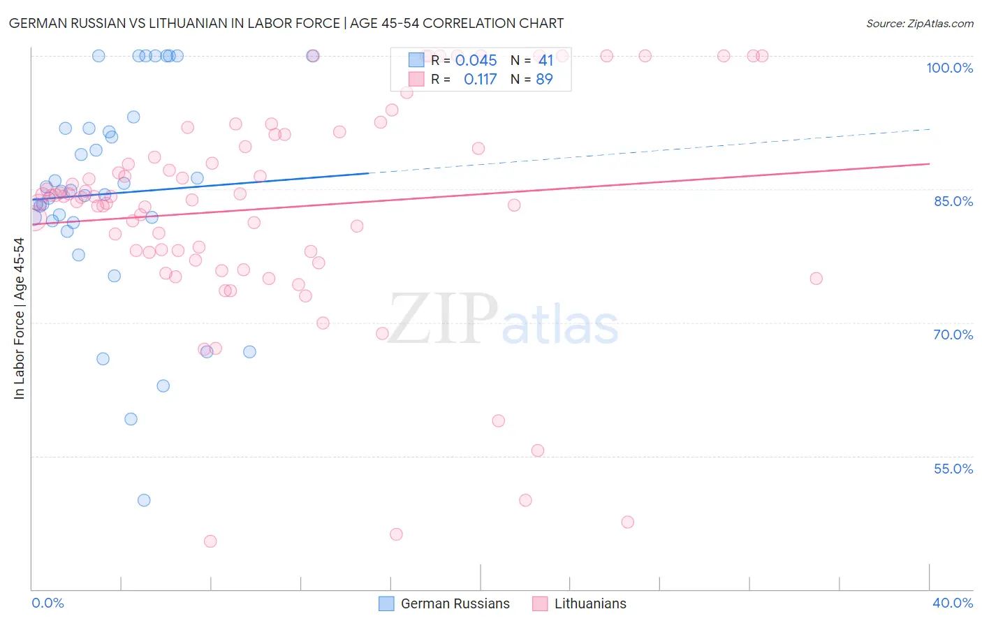 German Russian vs Lithuanian In Labor Force | Age 45-54