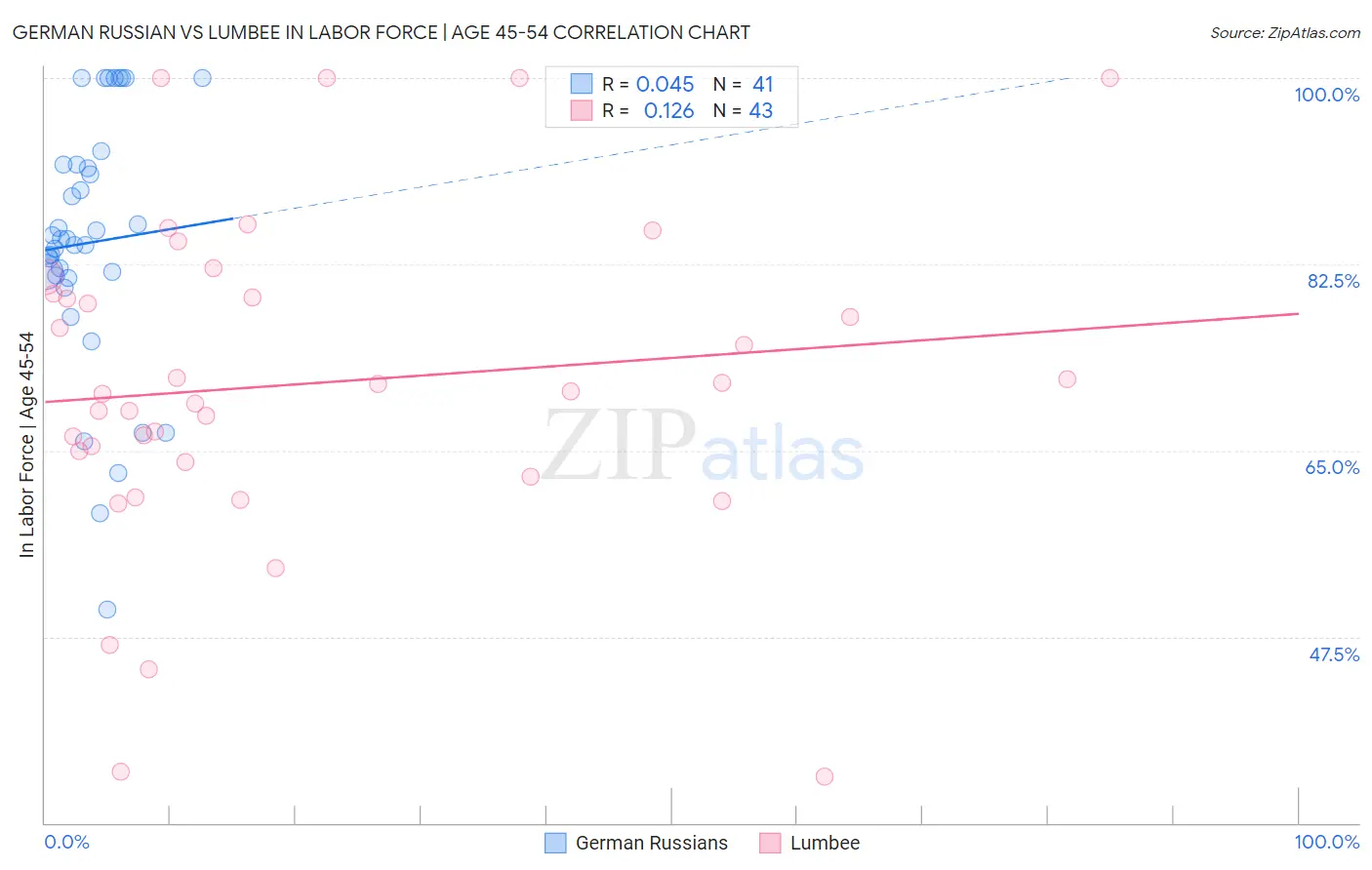 German Russian vs Lumbee In Labor Force | Age 45-54