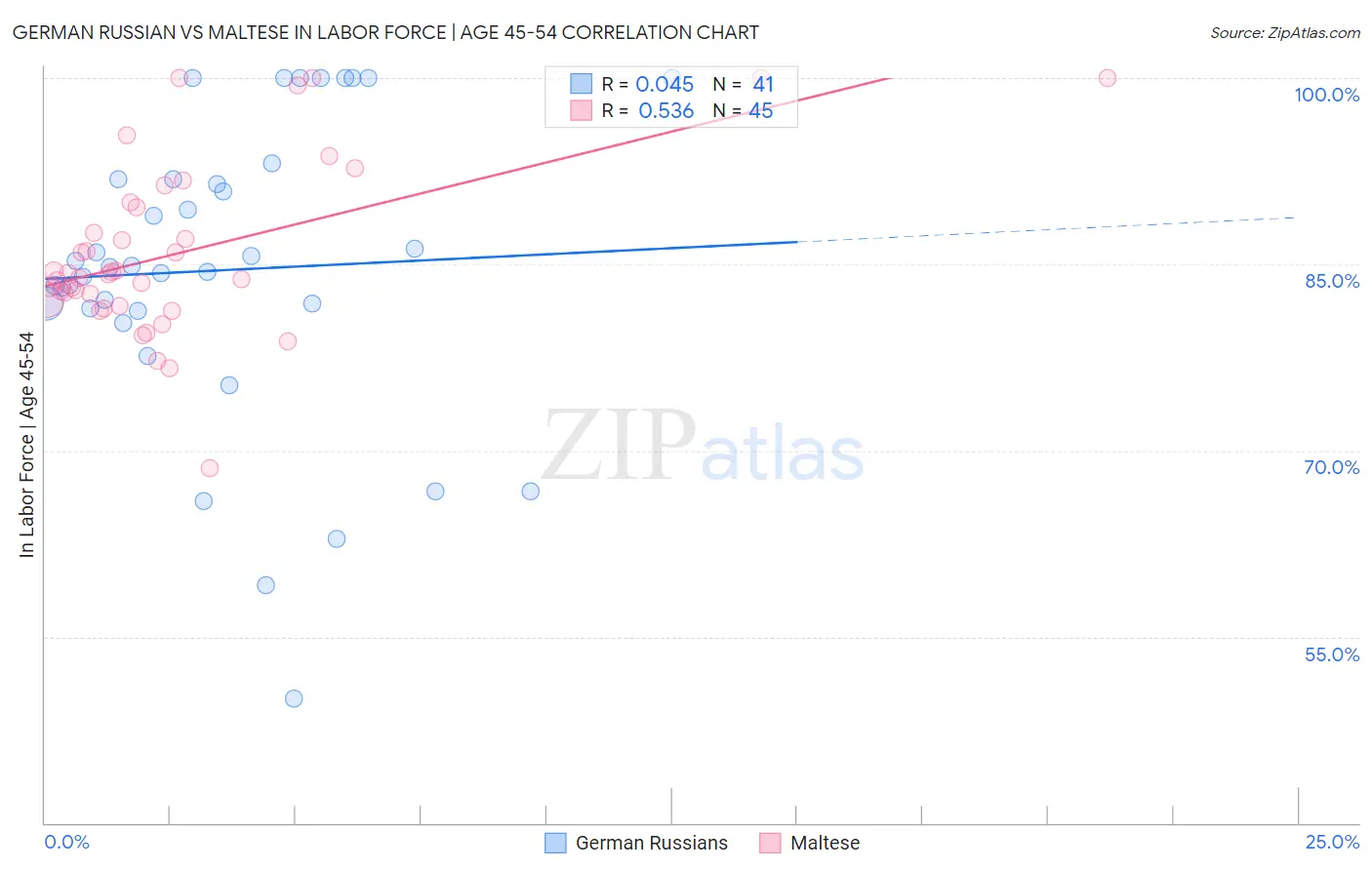 German Russian vs Maltese In Labor Force | Age 45-54